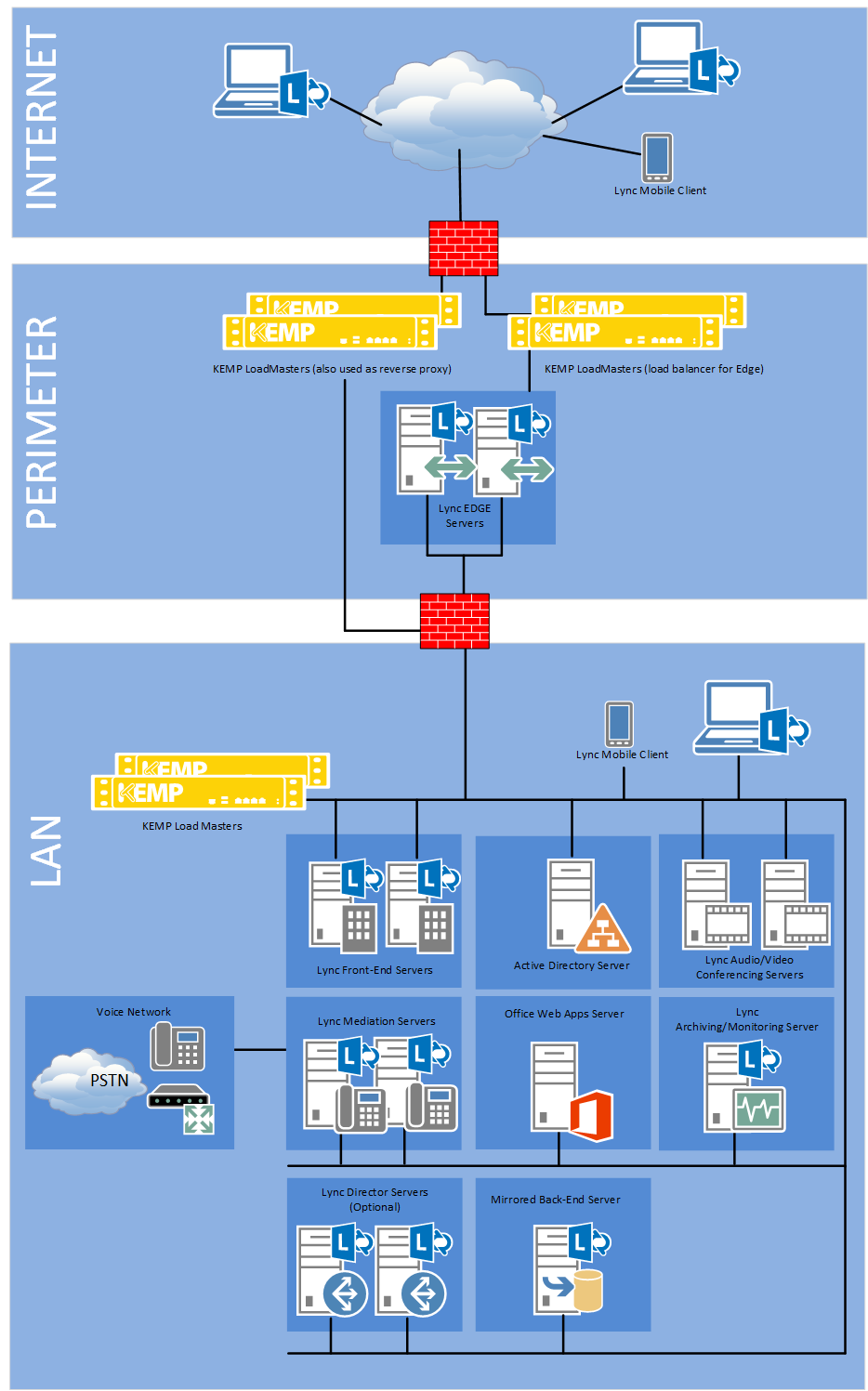 Microsoft Lync 2013 – KEMP Technologies